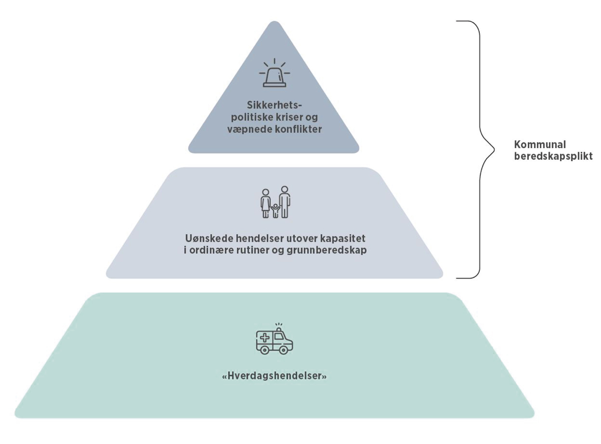 Figur 5.2 Kommunal beredskap – fra hverdagshendelser til sikkerhetspolitisk krise.