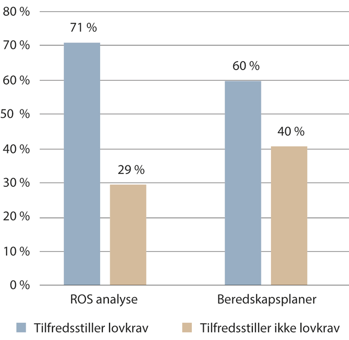 Figur 5.3 Andel kommuner som ivaretar lovkrav om oppdaterte planer for ROS-analyser og beredskapsplaner per januar 2021.