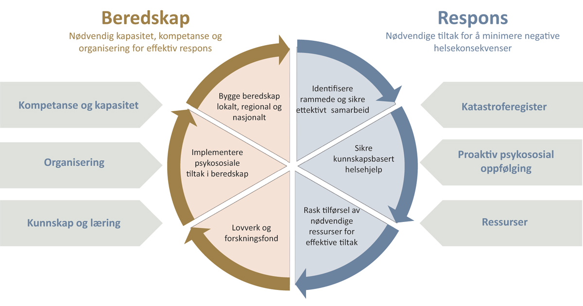 Figur 8.2 Psykososial respons og beredskap. Sentrale elementer og sammenhenger i arbeidet med psykososial beredskap og psykososial respons i kriser.