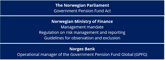 GPFG governance framework