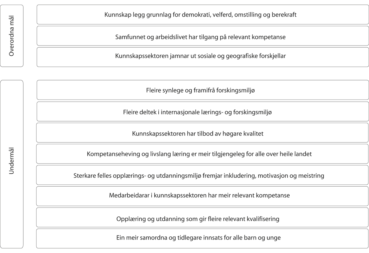 Figur 1.2 Mål for Kunnskapsdepartementet for budsjettåret 2025