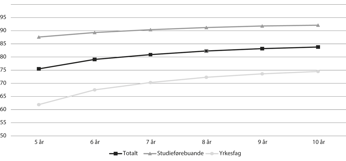 Figur 4.2 Fullføring i vidaregåande opplæring, år etter start. 2013-kullet