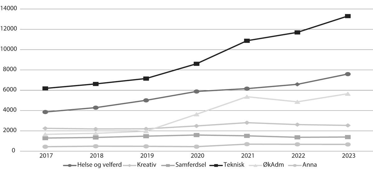 Figur 4.3 Utvikling i talet på fagskulestudentar per fagområde, haust 2017–2023