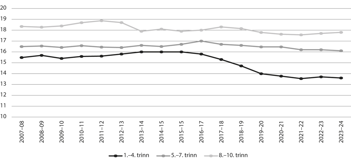 Figur 6.1 Gjennomsnittleg gruppestorleik 2 på hovudtrinna i grunnskulen1, frå skuleåret 2007–08 til skuleåret 2023–24