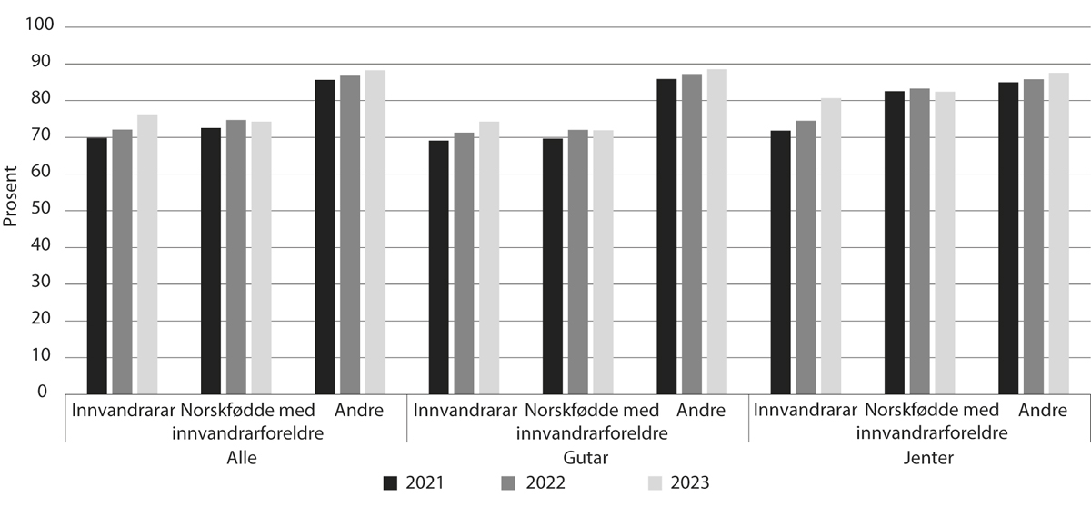 Figur 6.12 Prosentdelen innvandrarar og norskfødde med innvandrarforeldre med læreplass som første ønske som har fått godkjent lærekontrakt eller plass som lærekandidat, 2021–2023