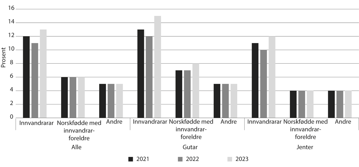 Figur 6.13 Prosentdelen i alderen 16–25 år som verken er i utdanning eller arbeid eller har fullført vidaregåande opplæring, etter innvandringskategori og kjønn, 2021–2023