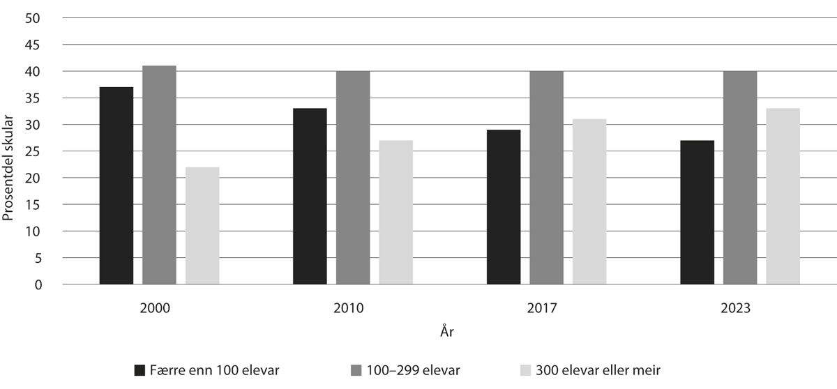 Figur 6.2 Prosentdel grunnskular fordelte etter talet på elevar