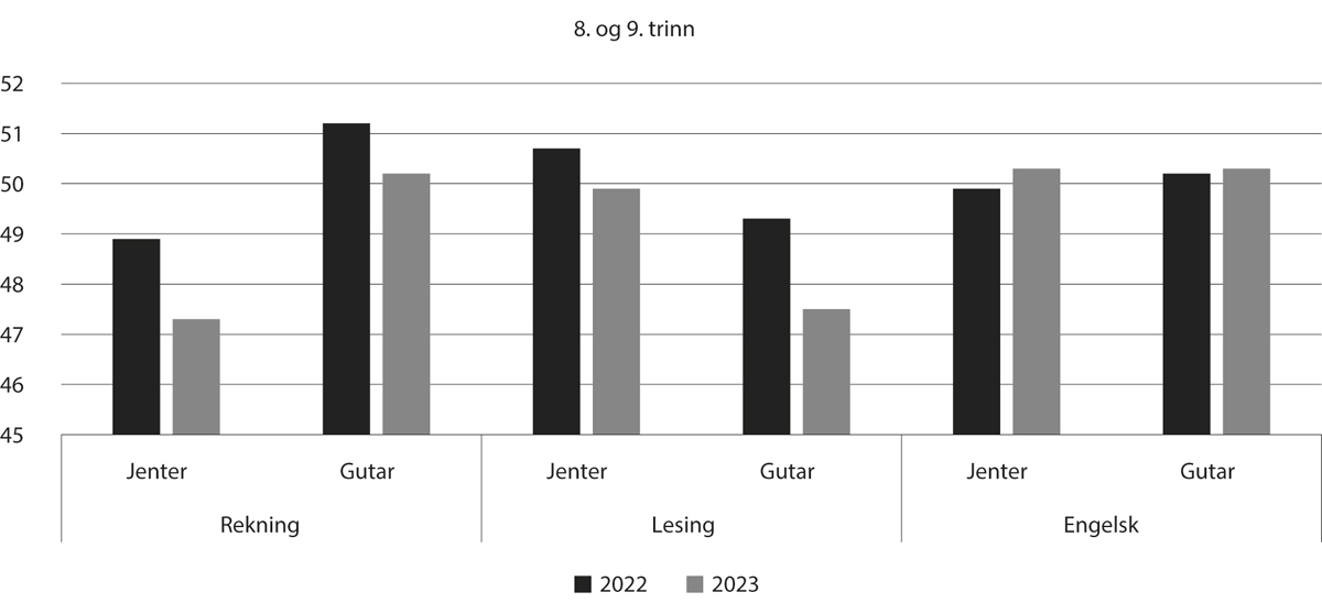 Figur 6.4 Gjennomsnittleg skalapoeng i nasjonale prøvar for 8. og 9. trinn