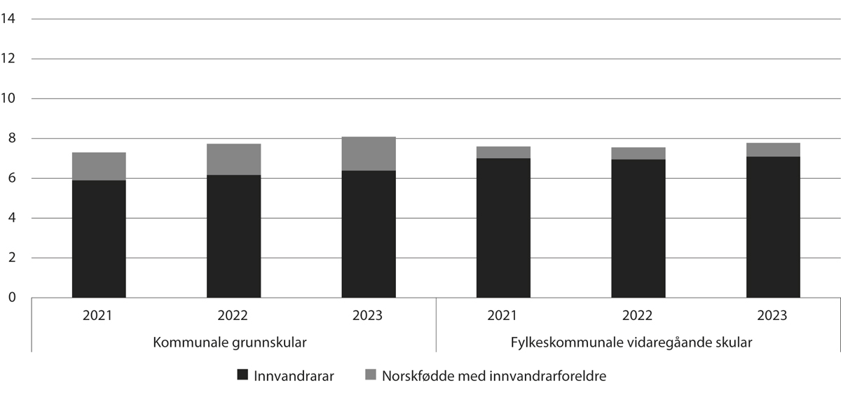 Figur 6.6 Prosentdelen innvandrarar og norskfødde med innvandrarforeldre blant undervisningspersonalet1 i grunnskular og i vidaregåande skular, 2021–2023