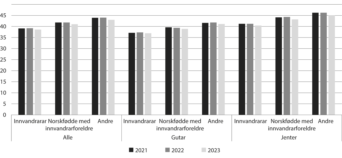 Figur 6.9 Grunnskulepoeng etter innvandringskategori og kjønn, 2021–2023