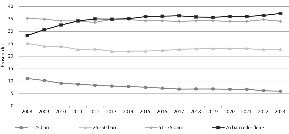 Figur 7.1 Talet på barn i barnehage fordelte etter barnehagestorleik, 2008–2023