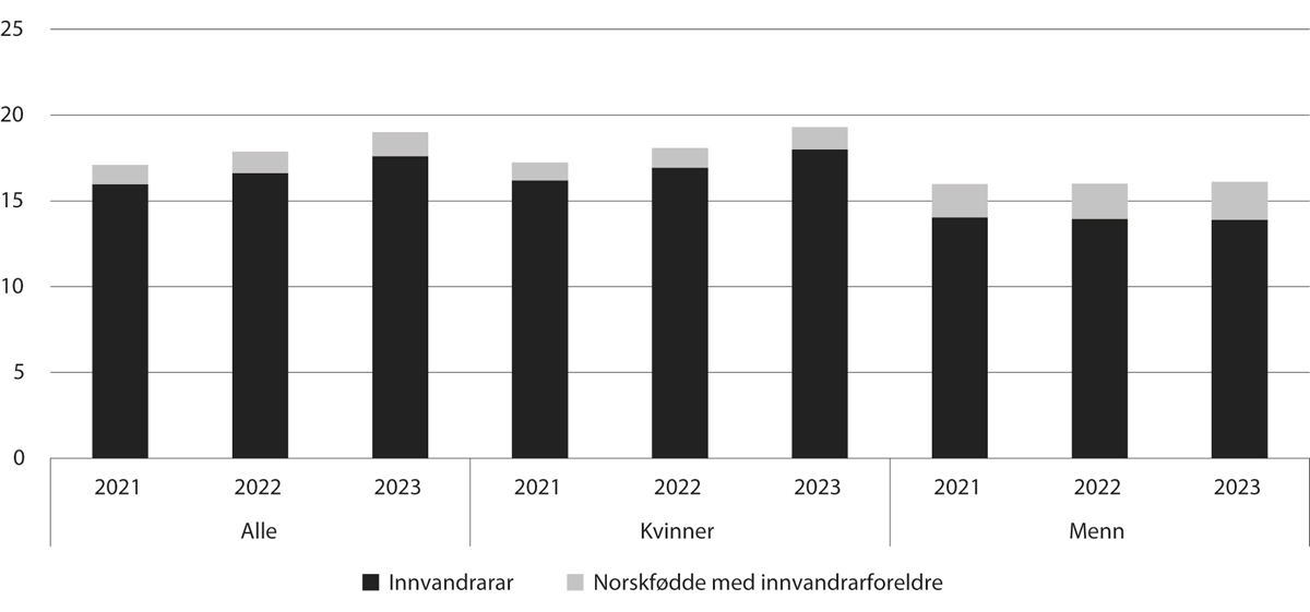 Figur 7.3 Prosentdelen innvandrarar og norskfødde med innvandrarforeldre blant dei tilsette i barnehagane, 2021–2023