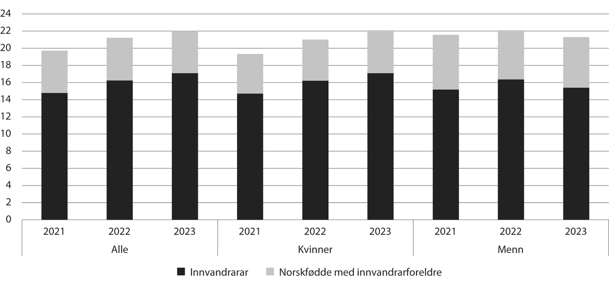 Figur 7.4 Prosentdelen innvandrarar og norskfødde med innvandrarforeldre blant studentane i barnehagelærarutdanninga, 2021–2023