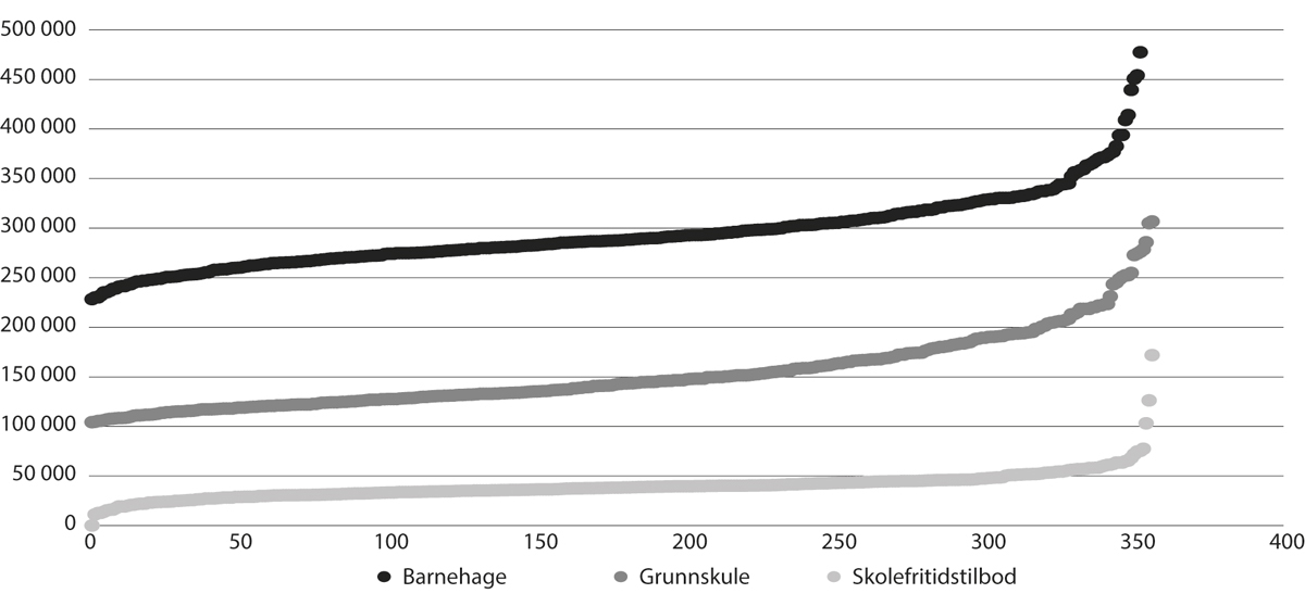 Figur 7.6 Ulikskap mellom kommunar, korrigerte driftsutgifter per barn/elev i kommunale barnehagar, grunnskular og skulefritidsordninga, 2023