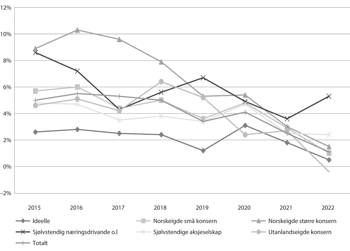 Figur 7.7 Driftsmarginar i private ordinære barnehagar, 2015–2022