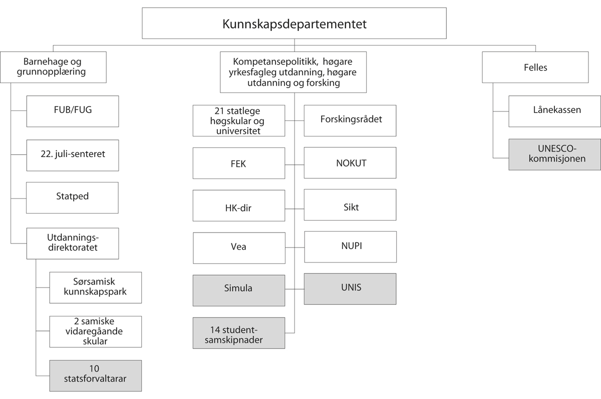 Figur 5.1 Underliggande verksemder o.a. per 1. januar 2025