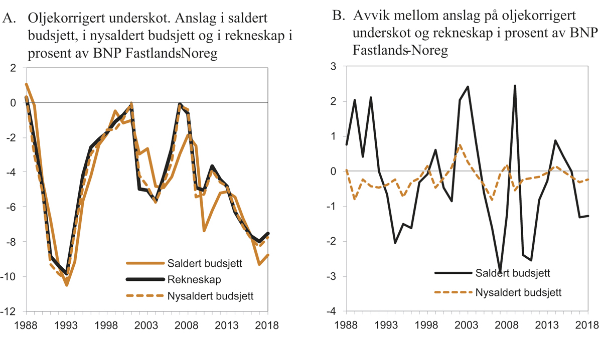 Figur 1.1 Oljekorrigert1) underskot frå 1988 til 2018. Budsjett og rekneskap
