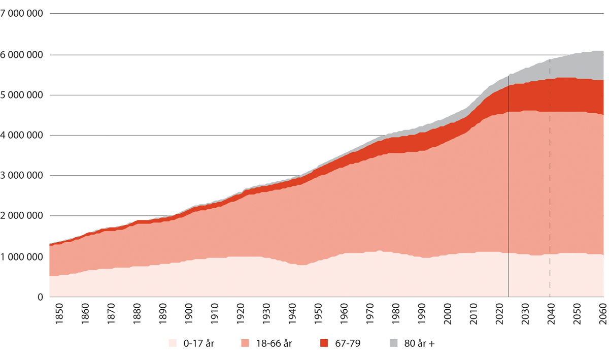 Figur 2.1 Norges befolkning etter aldersgrupper, observert før 2022 og framskrevet deretter. 1846–2060.