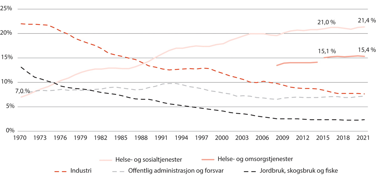 Figur 2.2 Utvikling i andel av de sysselsatte som jobber i utvalgte næringer. 1970–2021