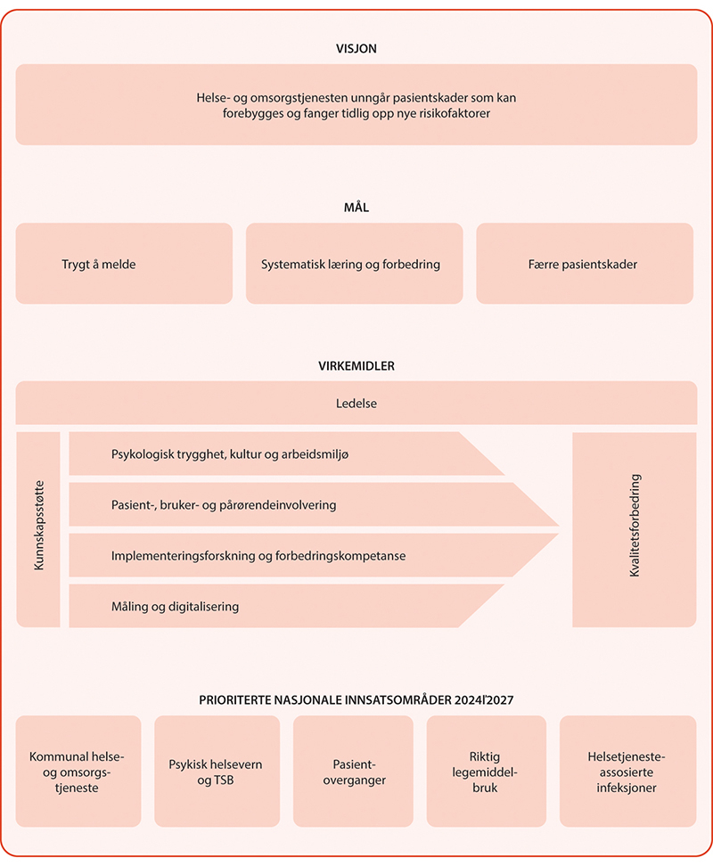 Figur 6.1 Nasjonalt faglig rammeverk for bedre pasient- og brukersikkerhet