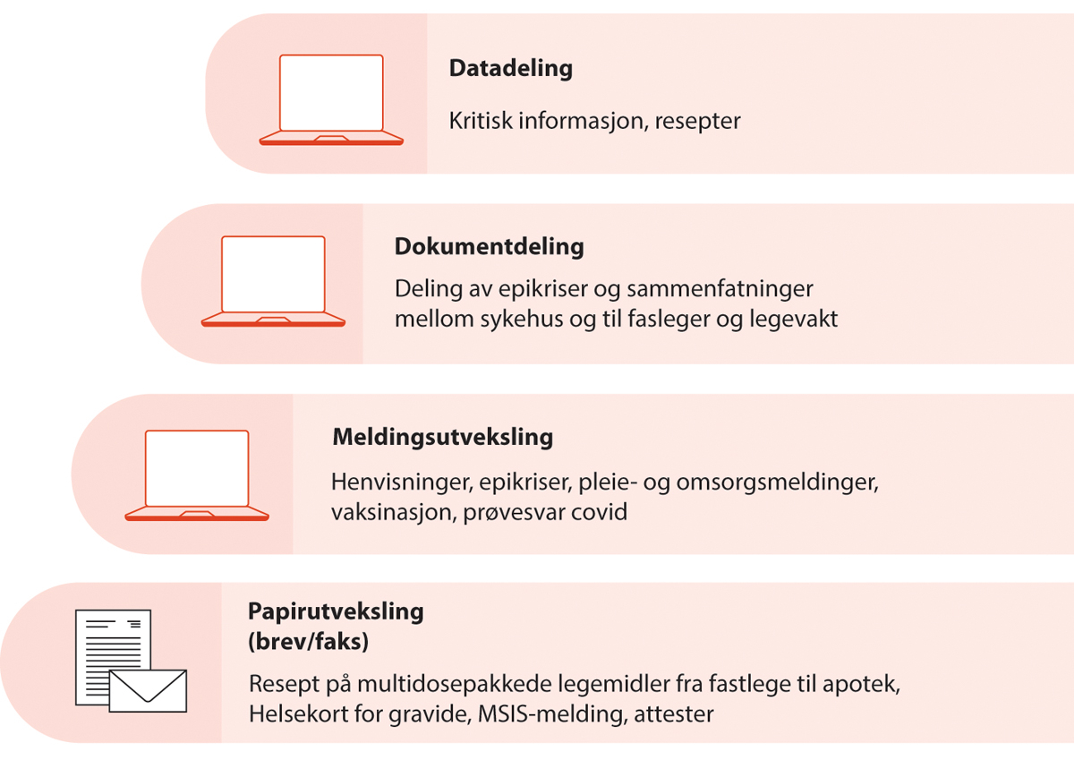 Figur 9.1 Personell utveksler i dag informasjon om pasienter på ulike måter