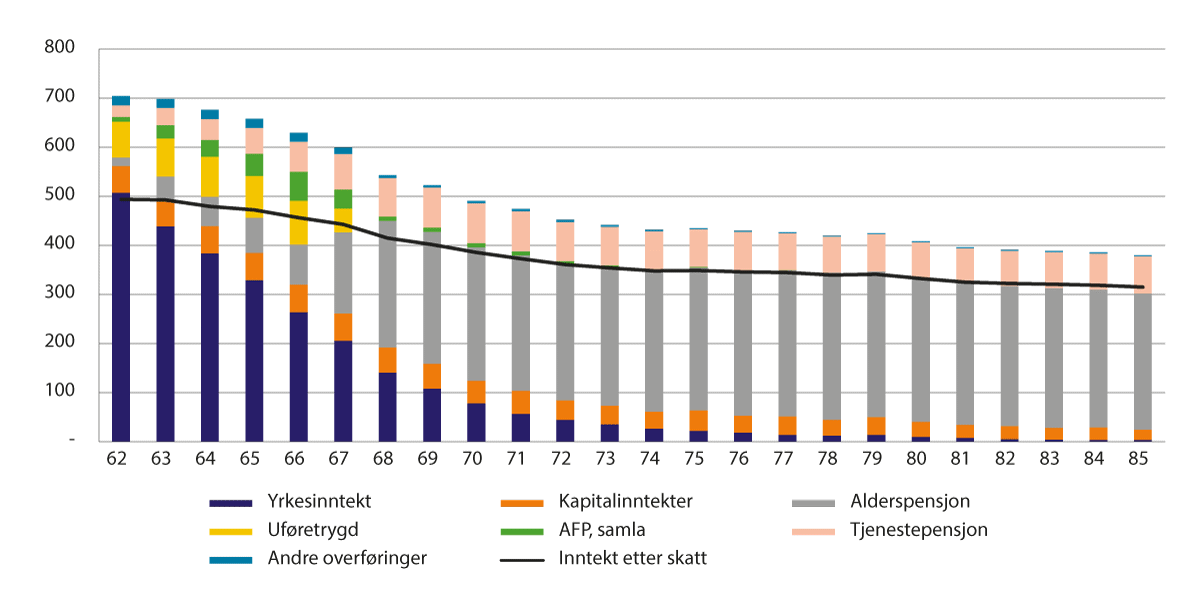 Figur 4.1 Samansetjing av gjennomsnittleg samla inntekt for personar 62–85 år i 2022. Tusen kroner