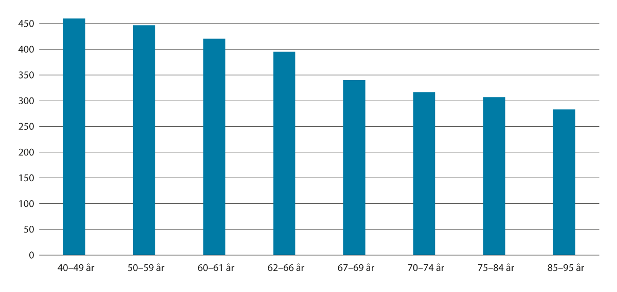 Figur 4.2 Median av samla inntekt etter skatt i 2022. Tusen kroner