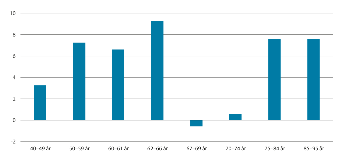 Figur 4.3 Realvekst i median av samla inntekt etter skatt frå 2012 til 2022. Prosent