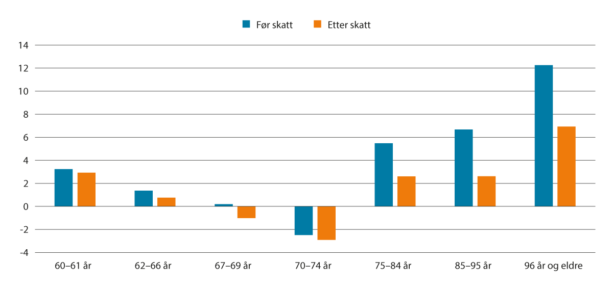 Figur 4.4 Realvekst i median av samla inntekt før og etter skatt frå 2017 til 2022. Prosent