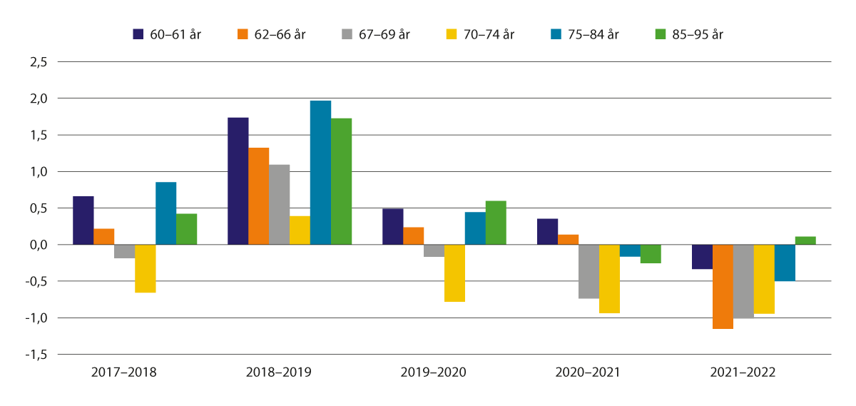 Figur 4.5 Årleg realvekst i median av samla inntekt etter skatt. Prosent