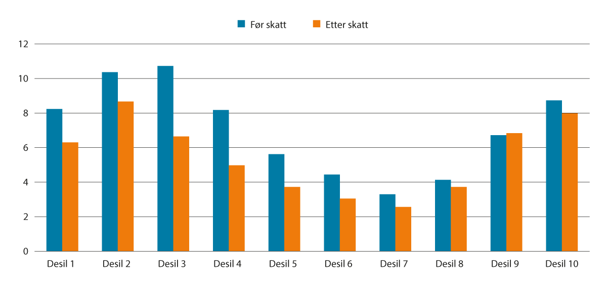 Figur 4.6 Realvekst i median av samla inntekt før og etter skatt frå 2012 til 2022 for personar som er 62 år eller eldre, fordelt på desil. Prosent