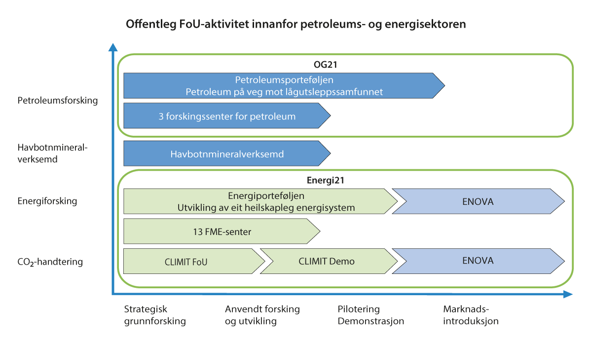 Figur 4.1 Verkemiddel innanfor petroleum, havbotnmineralverksemda, energi og CO2-handtering og i innovasjonskjeda frå strategisk grunnforsking til og med og med pilotering/marknadsintroduksjon