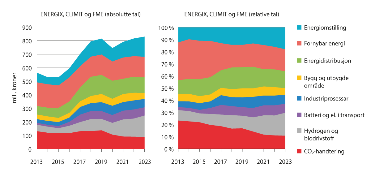 Figur 4.2 Forbruk frå ENERGIX, CLIMIT og FME til senter og prosjekt i absolutte og relative tal for perioden 2013–2023, fordelt på tema