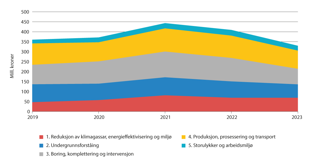 Figur 4.3 Finansiering frå DEMO 2000, PETROMAKS 2 og PETROSENTER til aktive prosjekt i perioden 2019–2023 per temaområde