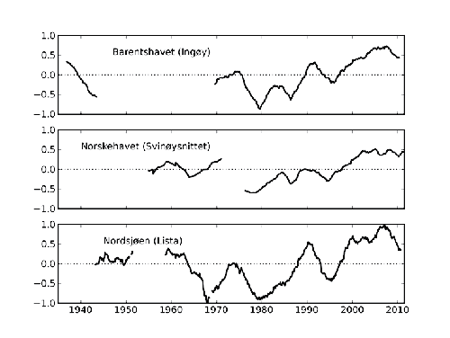 Figur 4.10 Langtidsutviklinga i temperatur for våre tre viktigste marine økosystemer, Nordsjøen, Norskehavet og Barentshavet.