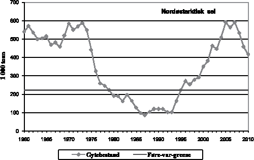 Figur 4.13 Gytebestand nordøstarktisk sei