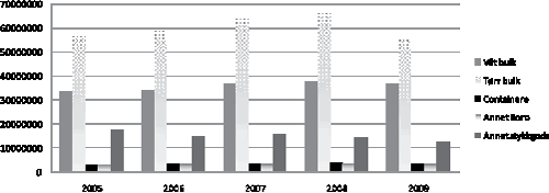 Figur 4.22 Total godsvolum (tonn), øvrige havner, lastetype, 2005–2009.