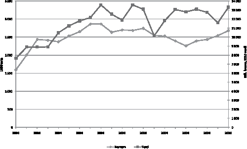 Figur 4.4 Samlet landet kvantum og førstehåndsverdi norske fartøy 1990–2010 (ekskl. tang og tare).