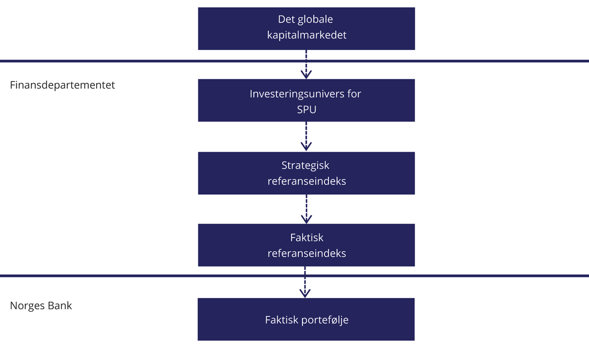 Figur 2.1 Illustrasjon av valg som tas av Finansdepartementet og av Norges Bank 
