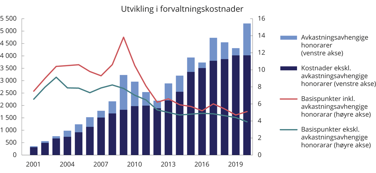 Figur 2.10 Utvikling i forvaltningskostnader i SPU. Millioner kroner (venstre akse) og basispunkter (høyre akse). Ett basispunkt = 0,01 prosent
