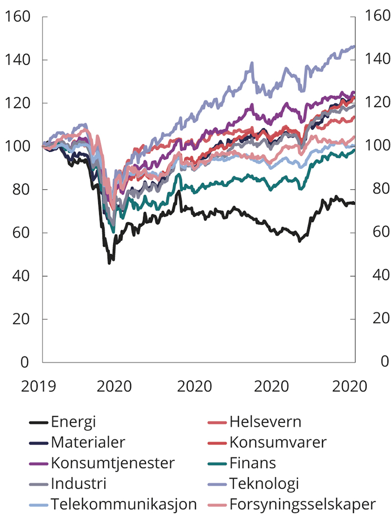 Figur 2.11  Totalavkastningsindekser for industrisektorene i FTSE All-World1. Indeksert 31.12.2019 = 100 
