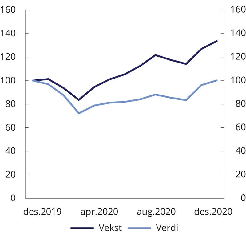 Figur 2.12 Utvikling i totalavkastning for indekser satt sammen for å fange opp faktorene verdi og vekst. MSCIs indekser for utviklede markeder. Indeksert 31.12.2019 = 100
