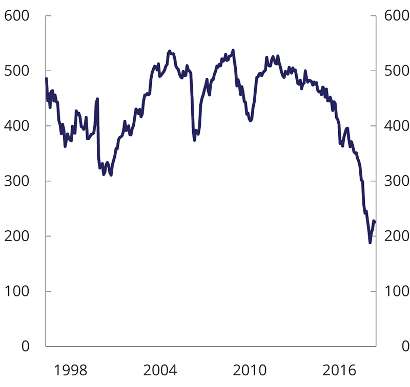 Figur 2.14 Utvikling i effektivt antall selskaper1 i MSCIs indeks for utviklede markeder2. 1998 til 2020