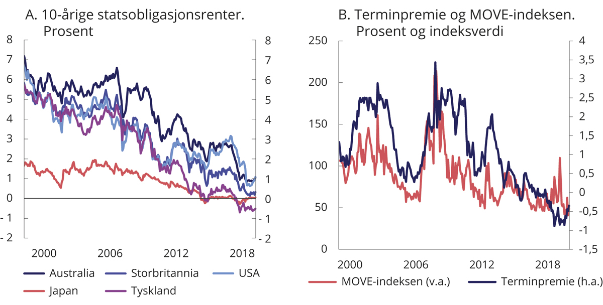 Figur 2.16 Utvikling i 10-årige statsobligasjonsrenter fra utvalgte land, estimert løpetidspremie (terminpremie) for amerikanske statsobligasjoner og usikkerhet om kortsiktige rentebevegelser (Move-indeksen). 2000-2020
