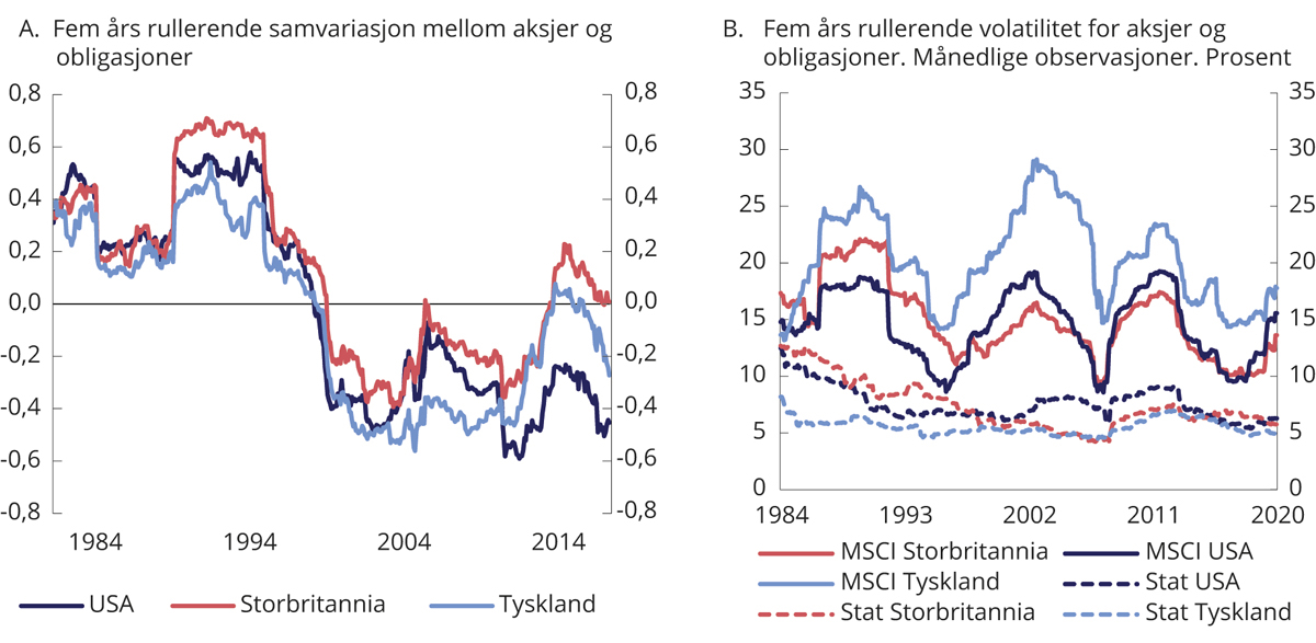 Figur 2.18 Samvariasjon og volatilitet av aksjer og statsobligasjoner i USA, Storbritannia og Tyskland i perioden 1980–2020
