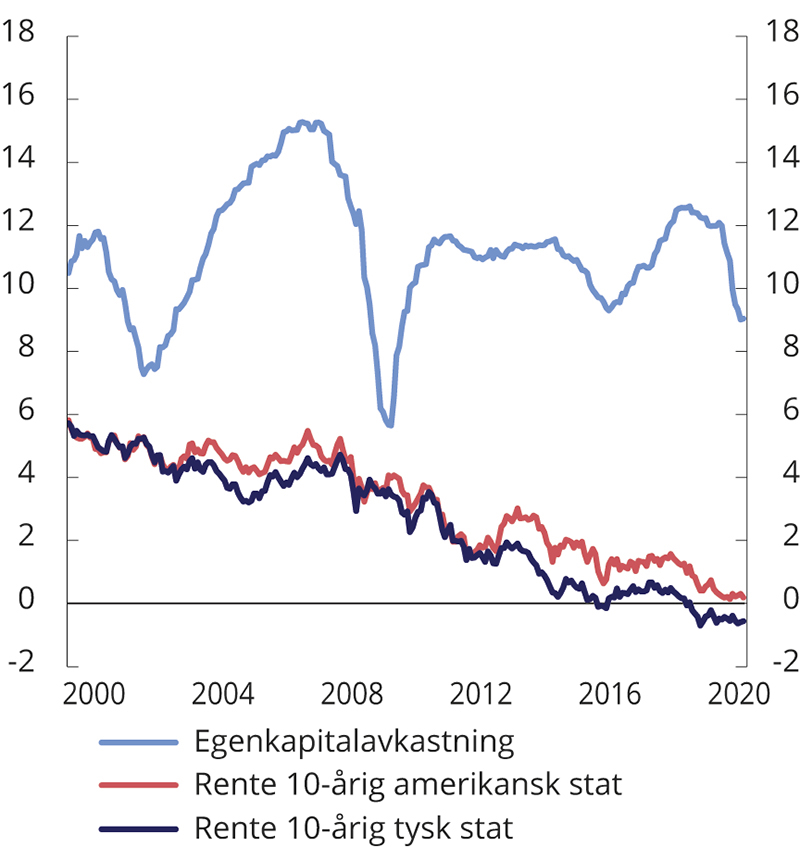 Figur 2.19 Egenkapitalavkastning på selskapene som inngår i MSCIs verdensindeks1 og renter på 10-årige tyske og amerikanske statsobligasjoner. Prosent 
