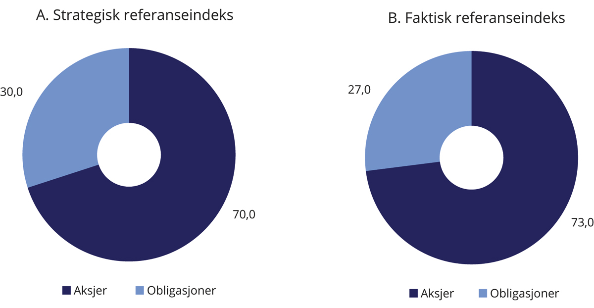 Figur 2.2 Sammensetning av SPUs strategiske og faktiske referanseindeks ved utgangen av 2020. Prosent
