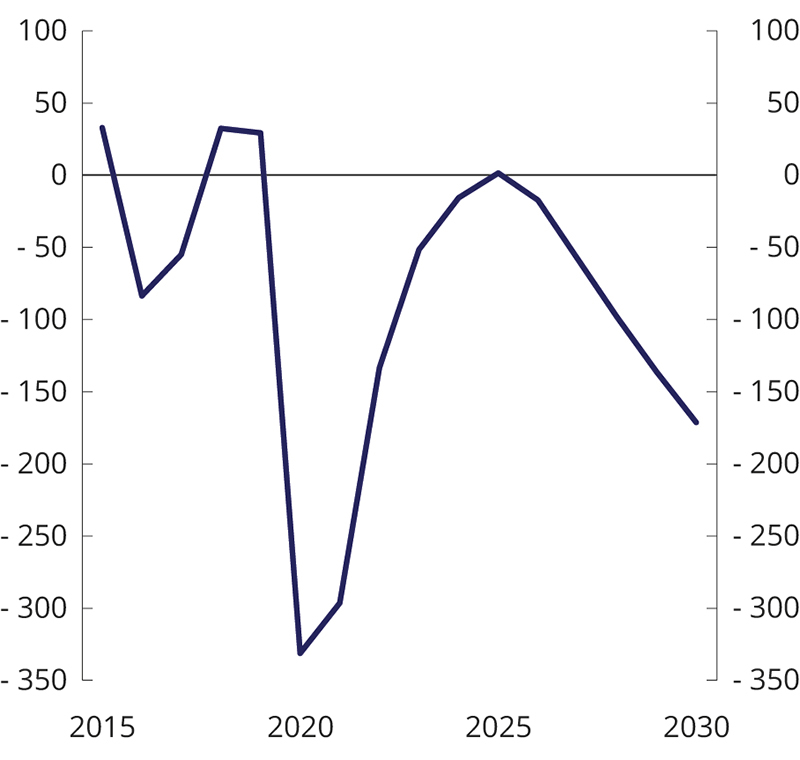 Figur 2.20 Utvikling1 i netto avsetninger til Statens pensjonsfond utland. Milliarder kroner 
