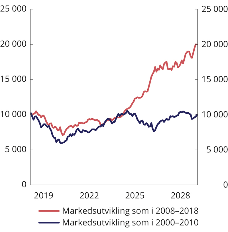 Figur 2.21 Fremskriving av markedsverdien av SPU basert på utviklingen i referanseindeksen for aksjer og obligasjoner i perioden 2000–2010 og 2008–2018 samt anslag på netto overføringer1. Milliarder kroner
