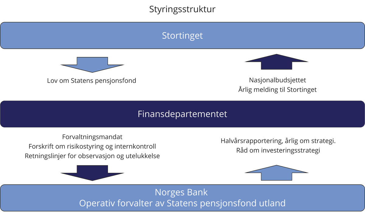 Figur 2.3 Styringsstruktur for SPU
